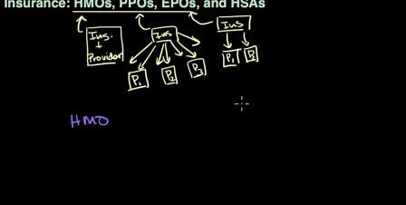 HMOs, PPOs, EPOs and HSAs