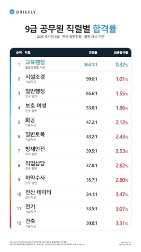 공무원 경쟁률