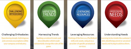 How to Apply the Four Lenses of Innovation