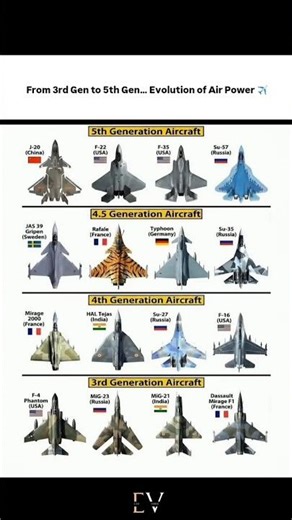 From 3rd Gen to 5th Gen... Evolution of Air Power ✈️
