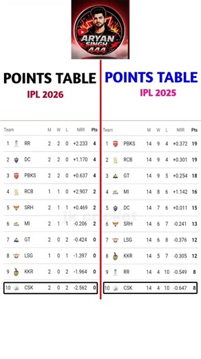 IPL points tables side by side for IPL 2026 (left) IPL 2025 (right). #iplchampions #iplhighlights