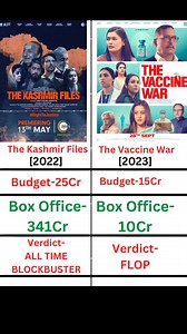 759K views · 1.7K reactions | The Kashmir Files Vs The Vaccine War Box Office Collection | Anupam Kher | Nana Patekar | Shree Durga Review | Facebook