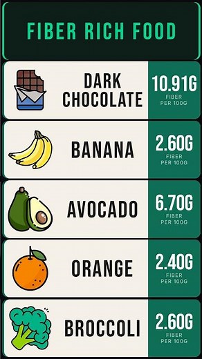 Which Food Has The Most Fiber? From Lowest to Highest