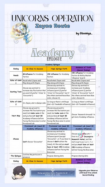 ZAYNE Route - Unicorns Operation Cheat Sheet