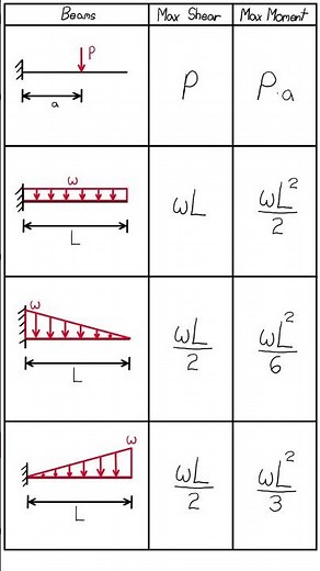 Cantilever Beam Max Bending Moment and Shear Formula