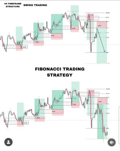 Fibonacci trading strategy