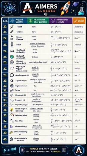 Class 11 Physics :Units & Measurements | All Important important dimensional formulas in one video !