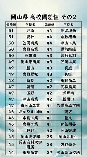 岡山県高校偏差値ランキング【51〜37】 #高校受験#岡山県#高校#岡山#偏差値#受験生#Shorts