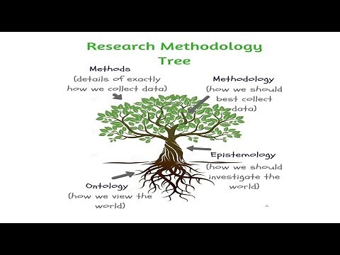 Research Methodology Tree l Methods l Methodology l Epistemology l Ontology l Explanation