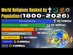 World Religions Ranked by Population (1800–2026) | Christianity vs Islam | Islam vs Hinduism