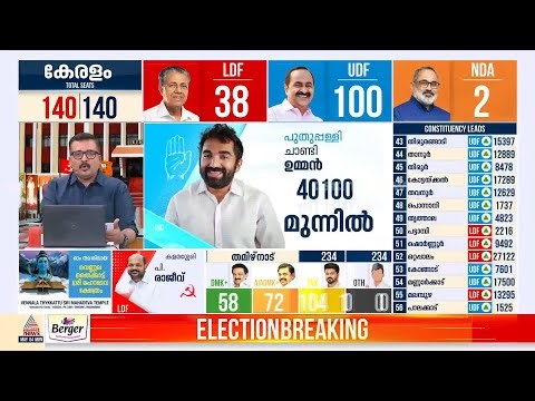 പുതുപ്പള്ളിയിൽ പുതുചരിത്രമെഴുതി ചാണ്ടി ഉമ്മൻ; ലീഡ് 40000 കടന്നു| Kerala Election 2026|Chandy Oommen