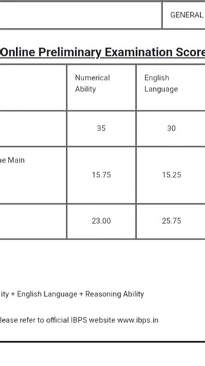 IBPS clerk pre scorecard 🥹 #aspirants #ibps