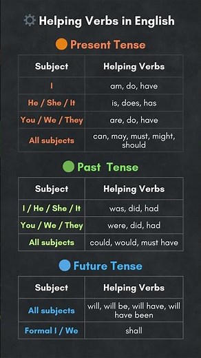 Helping Verbs in English | Present, Past & Future Tenses Explained Easily