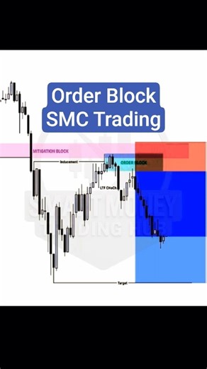 Order Block SMC Trading #shorts
