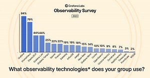 In the Grafana Labs Observability Survey 2023, we asked 250 observability practitioners what technologies they used for observability. See what else we learned in the full survey results here: https://grafana.com/observability-survey-2023/ | Grafana