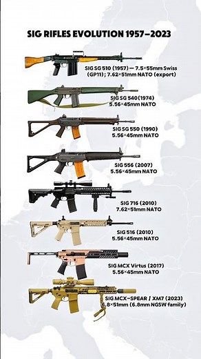 Evolution of SIG Rifles | From SG 510 to XM7 (1957–2023)