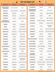 Top 100 Most Common Drugs (USA 2025) | Reference Study Guide | Printable PDF | Medication Cheat Sheet | Pharmacy Digital Download - Etsy