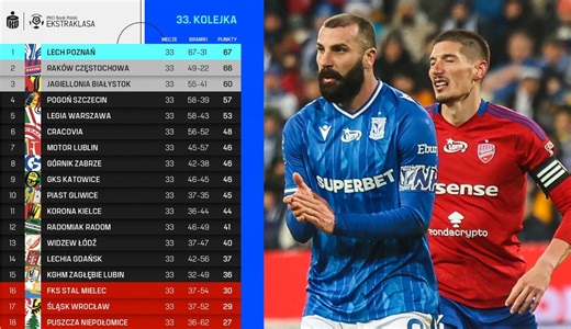 Multirelacja z PKO Ekstraklasy. Kto nowym mistrzem? Śledź wyniki meczów 34. kolejki na żywo