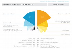 10 Charts: Top Electric Car Benefits & Top Misconceptions - CleanTechnica