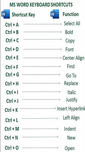 Microsoft Word Shortcut Keys Everyone Should Know!