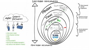 Agile mindset values principles practices tools