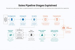Sales Pipeline Stages Explained - iDeal Sales CRM for Construction