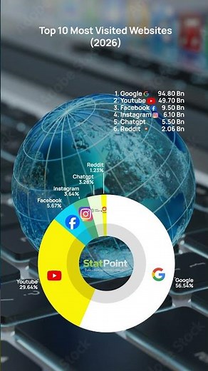 Most Visited Websites 2026 | StatPoint