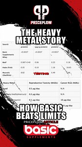 Heavy Metals in Dietary Supplements: Basic Supplements Sets New Industry Standards https://blog.priceplow.com/supplement-news/basic-supplements-lab-tests/heavy-metals Heavy metals in proteins? Lots to unpack here- but we’re thankful to have testing for Basic Supplements so we can be informed on the content in theirs at least and explain the differences between plant and wheys. | PricePlow | Facebook