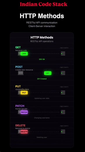 All HTTP Methods in 10 seconds