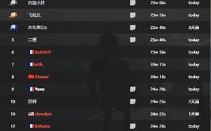 only up6月24日最新速通榜单，法国速通玩家22.10成绩冲上世界第一！