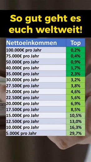 Finanzdenker on Instagram: "Hättet ihr gedacht, dass ihr so *reich* seid im weltweiten Vergleich? Abgebildet ist das benötigte jährliche Netto Einkommen (alle Einkünfte, wie Gehalt, Zinsen, Mieten, etc) für einen Single Haushalt um zu den reichsten x % der Welt zu gehören. Die Beträge sind bereits um die Kaufkraft bereinigt. So könnt ihr zum Beispiel mit 1200€ Nettogehalt im Monat besser leben als 90% der Weltbevölkerung, trotz höherer Preise als zum Beispiel in Ländern wie Indien. Daten aus dem