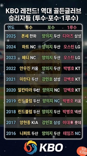 KBO 레전드 총출동! 역대 골든글러브 승리자는 누구? ⚾🏆