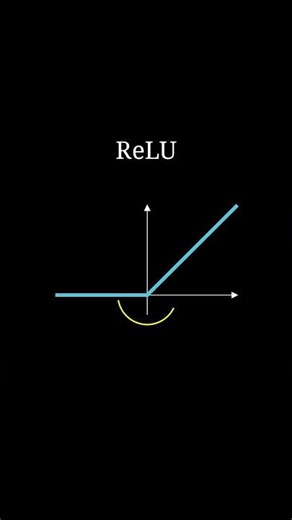 Why are Activation Functions even needed? #animation #maths #deeplearning #ai