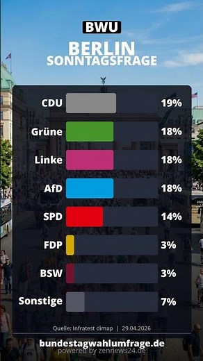 Neue Umfrage Berlin: CDU 19% – Grüne 18% | Infratest dimap