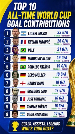 Top 10 All-Time World Cup Goal Contributions 🏆⚽ #shorts