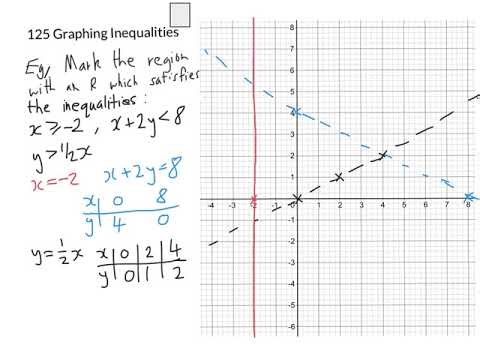 125 Graphing Inequalities part 2