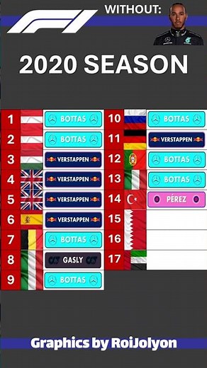 F1 2020 Season without HAMILTON #f1 #formula1 #ferrari #mclaren #redbull #viral #fyp #shorts