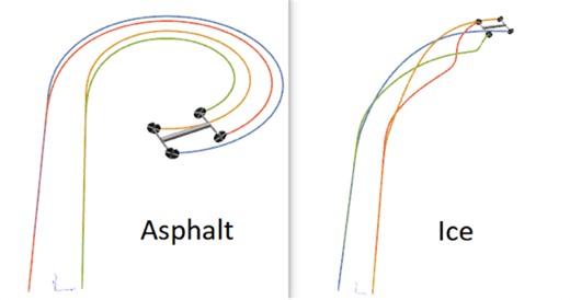 Voiture glissante—SystemModeler Model