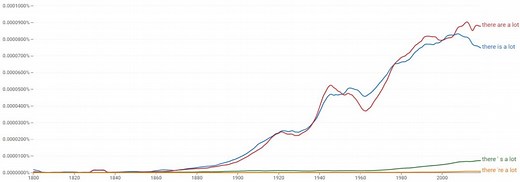 “There Is A Lot” or “There Are A Lot” - Correct Version