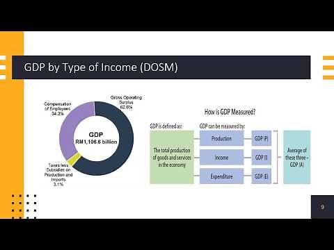 2. Gross Domestic Product (GDP)