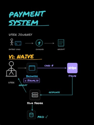 System Design: Building a Bulletproof Payment Gateway! 🚀 Basic payment setups fail during network timeouts. To block catastrophic duplicate charges, enforce client-generated idempotency keys (UUIDs). The server saves this key first; if a duplicate request arrives, it immediately returns the cached result instead of re-charging the buyer. Never overwrite database rows to update payment statuses. Instead, implement an immutable ledger where every state change—authorized, captured, or refunded—cre