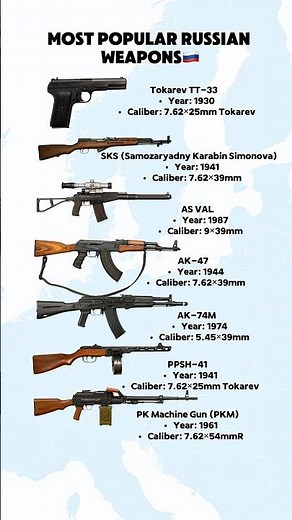 Most Popular Russian Weapons in History 🇷🇺