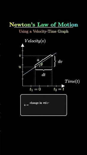 Newton's Laws of Motion Explained Using a Velocity-Time Graph! 📈