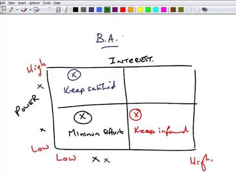 ACCA P3 - 15 Example on Mendelow's Matrix