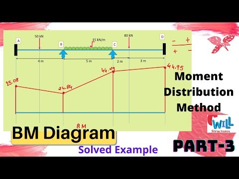 MDM Part-3: Bending Moment Diagram| How to draw BM Diagram for Continuous beam