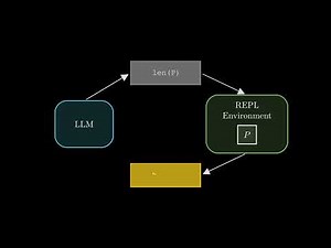 Recursive Language Models Explained