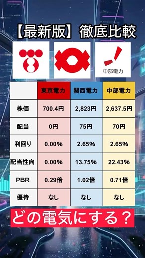 【新NISA】AI時代の本命は電力！新NISAで狙う「3大電力」徹底比較。東電・関電・中電#高配当株 #新NISA #東京電力 #関西電力 #中部電力 #電力株