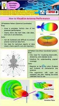 How to Visualize Antenna Performance: 3D Radiation Pattern & 2D Plot (Polar & Cartesian Coordinate)