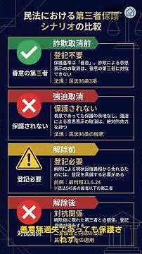 【宅建士試験 2026 模擬試験】1問1答 | 詐欺・強迫・解除で第三者が勝てる条件とは？登記の要否を3パターンで完全整理！ #宅建試験 #宅建 #宅建独学