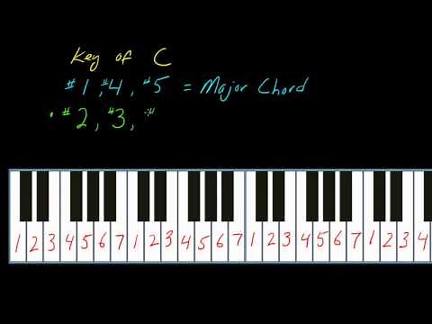 How to play keyboards (part 3) using the number system
